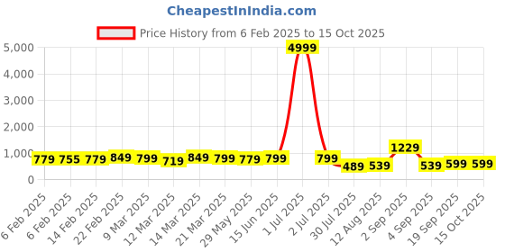 myntra.com Florence Woven Design Zari Pure Silk Kanjeevaram Saree florence Price History Graph from 6 Feb 2025 to 15 Oct 2025