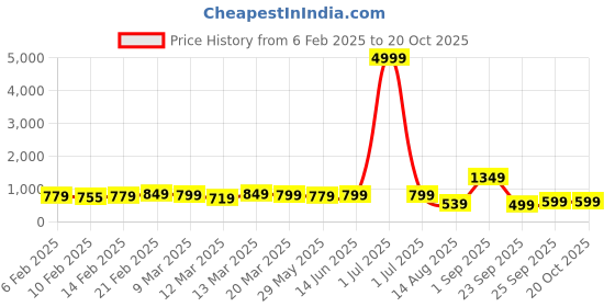myntra.com Florence Woven Design Zari Pure Silk Kanjeevaram Saree florence Price History Graph from 6 Feb 2025 to 20 Oct 2025