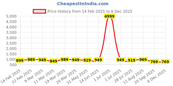 myntra.com Florence Woven Design Zari Pure Silk Kanjeevaram Saree florence Price History Graph from 14 Feb 2025 to 5 Dec 2025