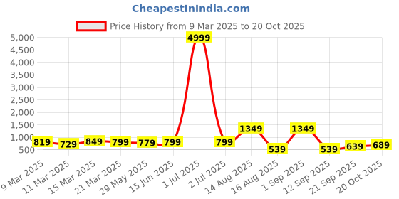 myntra.com Florence Woven Design Zari Pure Silk Kanjeevaram Saree florence Price History Graph from 9 Mar 2025 to 19 Oct 2025
