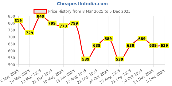 myntra.com Florence Woven Design Zari Pure Silk Kanjeevaram Saree florence Price History Graph from 8 Mar 2025 to 5 Dec 2025