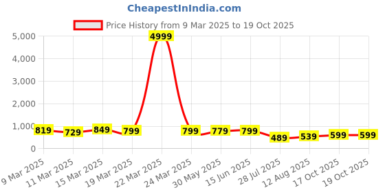 myntra.com Florence Woven Design Zari Pure Silk Kanjeevaram Saree florence Price History Graph from 9 Mar 2025 to 18 Oct 2025