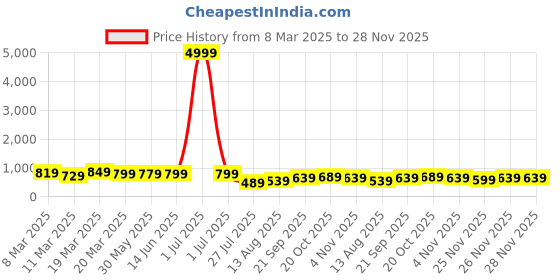 myntra.com Florence Woven Design Zari Pure Silk Kanjeevaram Saree florence Price History Graph from 8 Mar 2025 to 28 Nov 2025