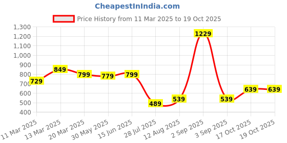 myntra.com Florence Woven Design Zari Pure Silk Kanjeevaram Saree florence Price History Graph from 11 Mar 2025 to 18 Oct 2025