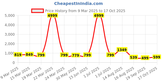 myntra.com Florence Woven Design Zari Pure Silk Kanjeevaram Saree florence Price History Graph from 9 Mar 2025 to 17 Oct 2025