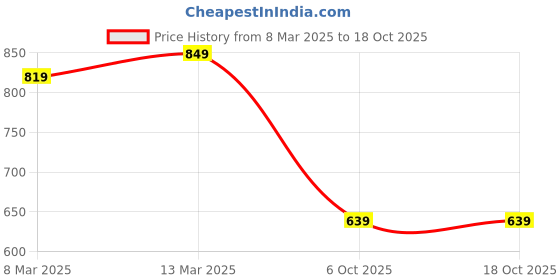 myntra.com Florence Woven Design Zari Pure Silk Kanjeevaram Saree florence Price History Graph from 8 Mar 2025 to 18 Oct 2025