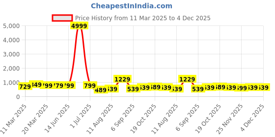 myntra.com Florence Woven Design Zari Pure Silk Kanjeevaram Saree florence Price History Graph from 11 Mar 2025 to 4 Dec 2025
