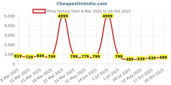 myntra.com Florence Woven Design Zari Pure Silk Kanjeevaram Saree florence Price History Graph from 8 Mar 2025 to 17 Oct 2025