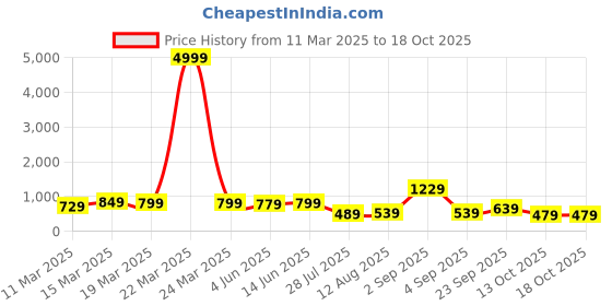 myntra.com Florence Woven Design Zari Pure Silk Kanjeevaram Saree florence Price History Graph from 11 Mar 2025 to 18 Oct 2025