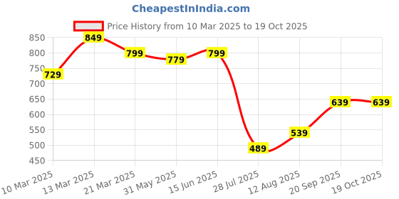 myntra.com Florence Woven Design Zari Pure Silk Kanjeevaram Saree florence Price History Graph from 10 Mar 2025 to 19 Oct 2025