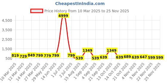 myntra.com Florence Woven Design Zari Pure Silk Kanjeevaram Saree florence Price History Graph from 10 Mar 2025 to 24 Nov 2025
