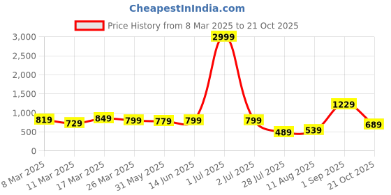 myntra.com Florence Woven Design Zari Pure Silk Kanjeevaram Saree florence Price History Graph from 8 Mar 2025 to 21 Oct 2025