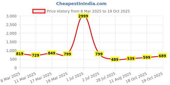 myntra.com Florence Woven Design Zari Pure Silk Kanjeevaram Saree florence Price History Graph from 8 Mar 2025 to 19 Oct 2025