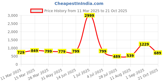 myntra.com Florence Woven Design Zari Pure Silk Kanjeevaram Saree florence Price History Graph from 11 Mar 2025 to 21 Oct 2025