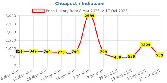 myntra.com Florence Woven Design Zari Pure Silk Kanjeevaram Saree florence Price History Graph from 8 Mar 2025 to 17 Oct 2025