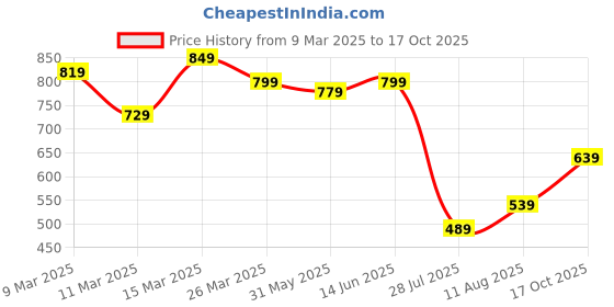 myntra.com Florence Woven Design Zari Pure Silk Kanjeevaram Saree florence Price History Graph from 9 Mar 2025 to 17 Oct 2025