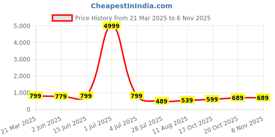 myntra.com Florence Woven Design Zari Pure Silk Kanjeevaram Saree florence Price History Graph from 21 Mar 2025 to 6 Nov 2025