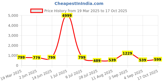 myntra.com Florence Woven Design Zari Pure Silk Kanjeevaram Saree florence Price History Graph from 19 Mar 2025 to 17 Oct 2025