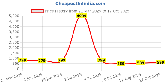 myntra.com Florence Woven Design Zari Pure Silk Kanjeevaram Saree florence Price History Graph from 21 Mar 2025 to 17 Oct 2025