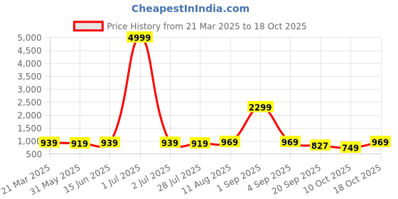 myntra.com Florence Woven Design Zari Pure Silk Kanjeevaram Saree florence Price History Graph from 21 Mar 2025 to 17 Oct 2025