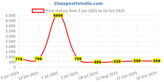 myntra.com Florence Woven Design Zari Pure Silk Kanjeevaram Saree florence Price History Graph from 5 Jun 2025 to 17 Oct 2025