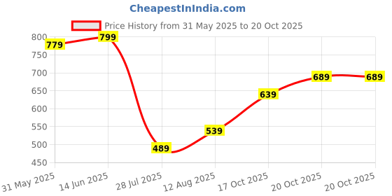 myntra.com Florence Woven Design Zari Pure Silk Kanjeevaram Saree florence Price History Graph from 31 May 2025 to 19 Oct 2025