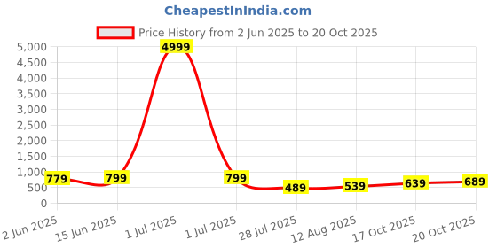 myntra.com Florence Woven Design Zari Pure Silk Kanjeevaram Saree florence Price History Graph from 2 Jun 2025 to 20 Oct 2025