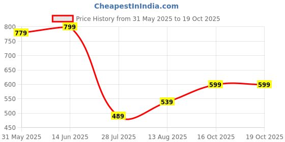myntra.com Florence Woven Design Zari Pure Silk Kanjeevaram Saree florence Price History Graph from 31 May 2025 to 16 Oct 2025