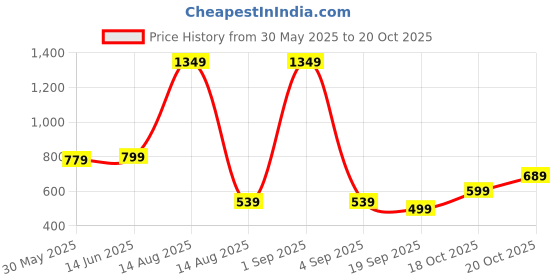 myntra.com Florence Woven Design Zari Pure Silk Kanjeevaram Saree florence Price History Graph from 30 May 2025 to 20 Oct 2025