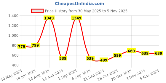 myntra.com Florence Woven Design Zari Pure Silk Kanjeevaram Saree florence Price History Graph from 30 May 2025 to 3 Nov 2025