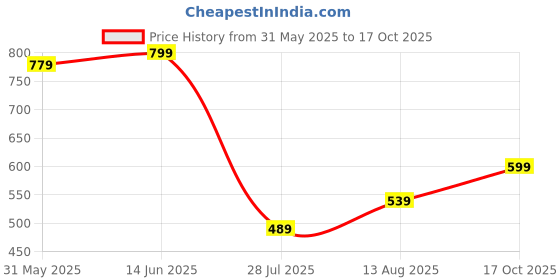 myntra.com Florence Woven Design Zari Pure Silk Kanjeevaram Saree florence Price History Graph from 31 May 2025 to 17 Oct 2025