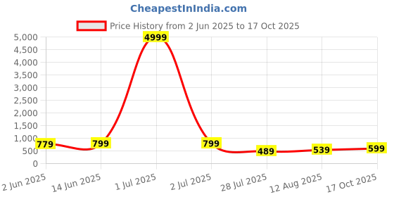 myntra.com Florence Woven Design Zari Pure Silk Kanjeevaram Saree florence Price History Graph from 2 Jun 2025 to 17 Oct 2025