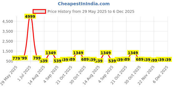 myntra.com Florence Woven Design Zari Pure Silk Kanjeevaram Saree florence Price History Graph from 29 May 2025 to 5 Dec 2025