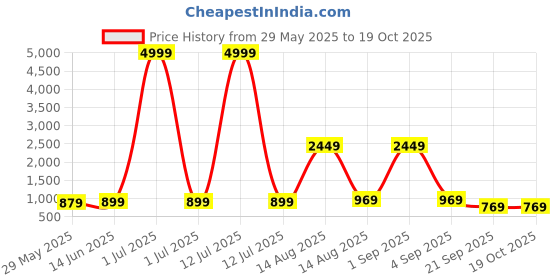 myntra.com Florence Woven Design Zari Pure Silk Kanjeevaram Saree florence Price History Graph from 29 May 2025 to 19 Oct 2025