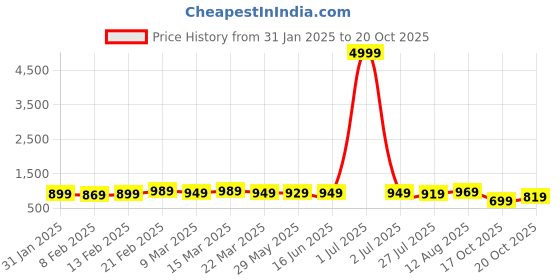 myntra.com Florence Woven Design Zari Pure Silk Saree florence Price History Graph from 31 Jan 2025 to 20 Oct 2025