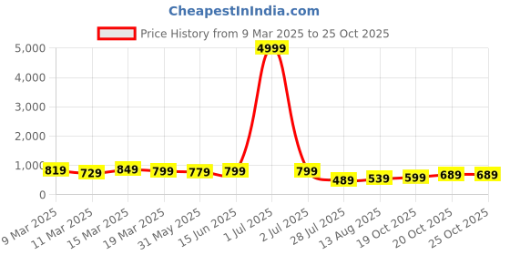 myntra.com Florence Woven Design Zari Pure Silk Saree florence Price History Graph from 9 Mar 2025 to 24 Oct 2025