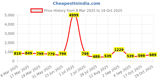 myntra.com Florence Woven Design Zari Pure Silk Saree florence Price History Graph from 8 Mar 2025 to 19 Oct 2025