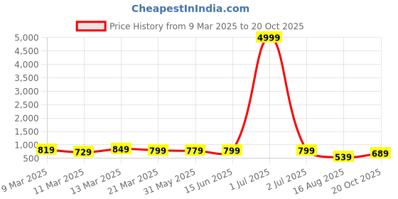 myntra.com Florence Woven Design Zari Pure Silk Saree florence Price History Graph from 9 Mar 2025 to 20 Oct 2025