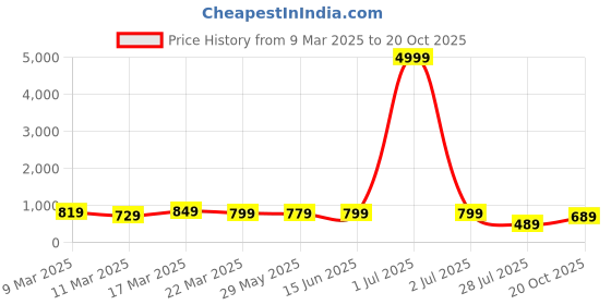 myntra.com Florence Woven Design Zari Pure Silk Saree florence Price History Graph from 9 Mar 2025 to 20 Oct 2025