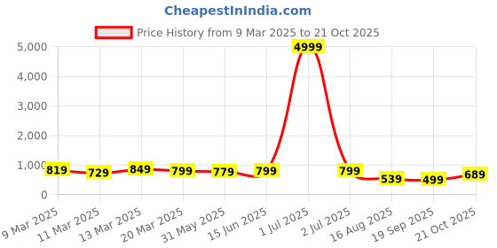 myntra.com Florence Woven Design Zari Pure Silk Saree florence Price History Graph from 9 Mar 2025 to 21 Oct 2025