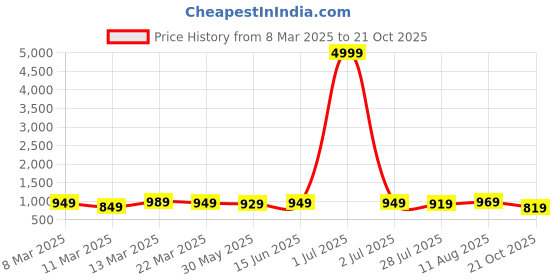 myntra.com Florence Woven Design Zari Pure Silk Saree florence Price History Graph from 8 Mar 2025 to 21 Oct 2025