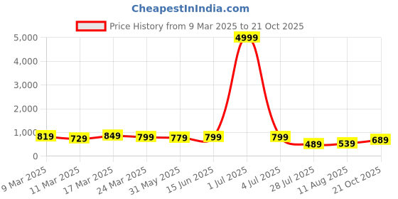 myntra.com Florence Woven Design Zari Pure Silk Saree florence Price History Graph from 9 Mar 2025 to 21 Oct 2025