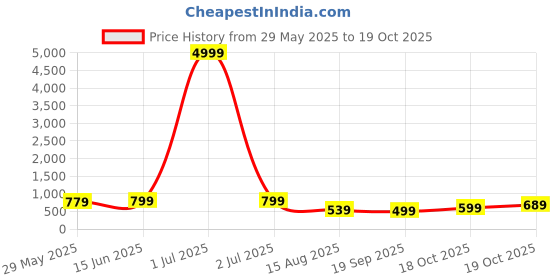 myntra.com Florence Woven Design Zari Pure Silk Saree florence Price History Graph from 29 May 2025 to 18 Oct 2025