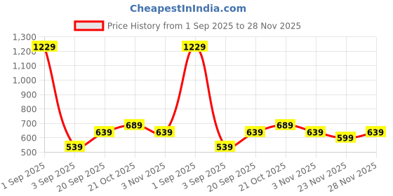 myntra.com Florence Woven Design Zari Silk Blend Kanjeevaram Saree florence Price History Graph from 1 Sep 2025 to 28 Nov 2025