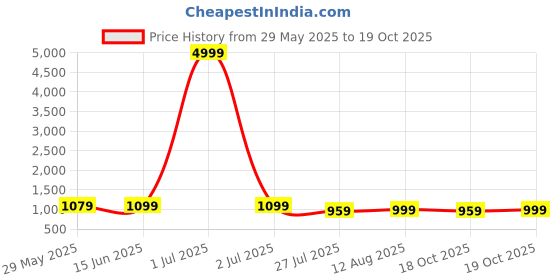 myntra.com Florence Woven Design Zari Silk Cotton Saree florence Price History Graph from 29 May 2025 to 19 Oct 2025
