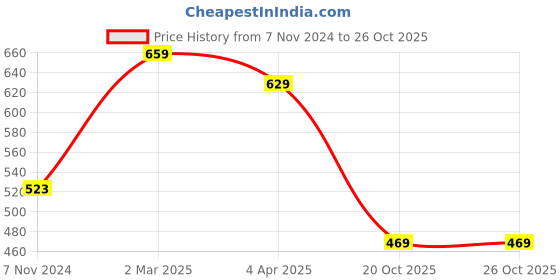 myntra.com Florence Yellow & Black Floral Pure Georgette Fusion Dharmavaram Saree florence Price History Graph from 7 Nov 2024 to 26 Oct 2025