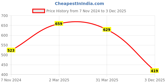 myntra.com Florence Yellow & Black Floral Pure Georgette Fusion Dharmavaram Saree florence Price History Graph from 7 Nov 2024 to 3 Dec 2025
