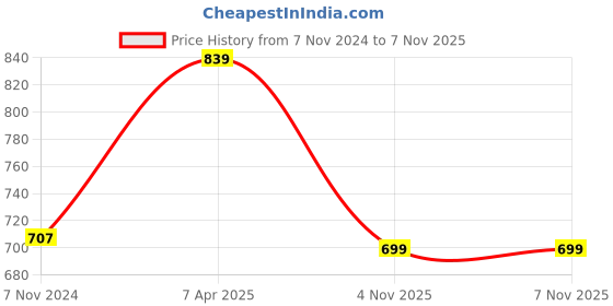 myntra.com Florence Yellow & Brown Set of 2 Pure Georgette Saree florence Price History Graph from 7 Nov 2024 to 7 Nov 2025
