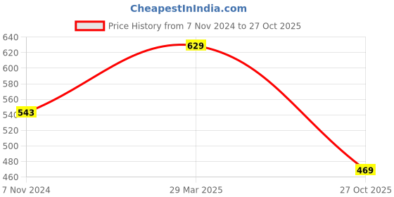 myntra.com Florence Yellow & Green Floral Pure Georgette Fusion Dharmavaram Saree florence Price History Graph from 7 Nov 2024 to 27 Oct 2025