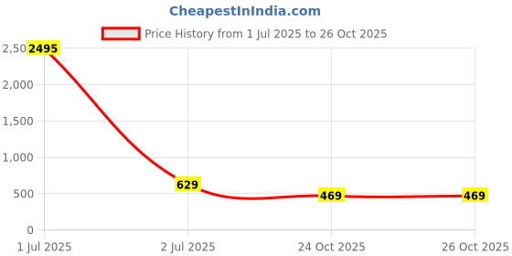 myntra.com Florence Yellow & Green Striped Pure Georgette Saree florence Price History Graph from 1 Jul 2025 to 26 Oct 2025